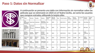 Paso 1: Datos sin Normalizar
A continuación se presenta una tabla con información sin normalizar sobre las
películas que se estrenarán en 2025 en el Teatro Cecilia, así como los usuarios
que compran entradas utilizando la tarjeta elite:
ID_Pelíc
ula
Título Director Estudio Género
Duración
(min)
Año de
Estreno
Sala Fecha Función
Hora
Función
Precio
Entrada
ID_Usuari
o
Nombre
Usuario
Tarjeta
Elite
1
Una
película de
Minecraft
Jared Hess Universal
Aventura,
Animación
120 2025 1 2025-03-01 18:00 10.000 101 Elon Musk Sí
2
Misión
imposible:
Sentencia
final
Christoph
er
McQuarri
e
Paramount Acción,
Aventura
150 2025 2 2025-03-01 20:30 12.000 102 Bill Gates Sí
3
Jurassic
World: El
Renacer
Gareth
Edwards
Warner
Bros.
Ciencia
Ficción,
Aventura
130 2025 1 2025-03-02 17:00 11.000 103
Mark
Zuckerber
g
Sí
4
Superman:
Legacy
James
Gunn
Warner
Bros.
Acción,
Fantasía 145 2025 3 2025-03-02 19:30 12.000 104
Satya
Nadella No
5
The
Fantastic
Four: First
Steps
Matt
Shakman
Marvel
Studios
Superhéro
es, Acción
125 2025 2 2025-03-03 21:00 10.000 105 Sundar
Pichai
Sí
6
Avatar: Fire
and Ash
James
Cameron
20th
Century Fox
Ciencia
Ficción,
Aventura
160 2025 1 2025-03-04 19:00 14.000 106 Jeff Bezos Sí
 