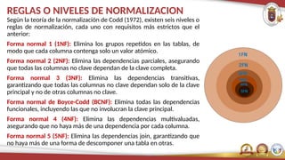 REGLAS O NIVELES DE NORMALIZACION
Según la teoría de la normalización de Codd (1972), existen seis niveles o
reglas de normalización, cada uno con requisitos más estrictos que el
anterior:
Forma normal 1 (1NF): Elimina los grupos repetidos en las tablas, de
modo que cada columna contenga solo un valor atómico.
Forma normal 2 (2NF): Elimina las dependencias parciales, asegurando
que todas las columnas no clave dependan de la clave completa.
Forma normal 3 (3NF): Elimina las dependencias transitivas,
garantizando que todas las columnas no clave dependan solo de la clave
principal y no de otras columnas no clave.
Forma normal de Boyce-Codd (BCNF): Elimina todas las dependencias
funcionales, incluyendo las que no involucran la clave principal.
Forma normal 4 (4NF): Elimina las dependencias multivaluadas,
asegurando que no haya más de una dependencia por cada columna.
Forma normal 5 (5NF): Elimina las dependencias join, garantizando que
no haya más de una forma de descomponer una tabla en otras.
 
