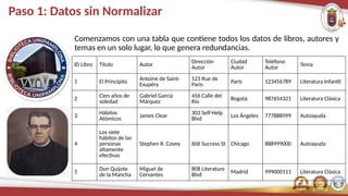 Paso 1: Datos sin Normalizar
Comenzamos con una tabla que contiene todos los datos de libros, autores y
temas en un solo lugar, lo que genera redundancias.
ID Libro Título Autor
Dirección
Autor
Ciudad
Autor
Teléfono
Autor
Tema
1 El Principito Antoine de Saint-
Exupéry
123 Rue de
Paris
París 123456789 Literatura Infantil
2 Cien años de
soledad
Gabriel García
Márquez
456 Calle del
Río
Bogotá 987654321 Literatura Clásica
3
Hábitos
Atómicos James Clear
303 Self-Help
Blvd Los Ángeles 777888999 Autoayuda
4
Los siete
hábitos de las
personas
altamente
efectivas
Stephen R. Covey 606 Success St Chicago 888999000 Autoayuda
5
Don Quijote
de la Mancha
Miguel de
Cervantes
808 Literature
Blvd
Madrid 999000111 Literatura Clásica
 