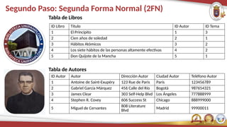 Segundo Paso: Segunda Forma Normal (2FN)
Tabla de Libros
ID Libro Título ID Autor ID Tema
1 El Principito 1 3
2 Cien años de soledad 2 1
3 Hábitos Atómicos 3 2
4 Los siete hábitos de las personas altamente efectivas 4 2
5 Don Quijote de la Mancha 5 1
Tabla de Autores
ID Autor Autor Dirección Autor Ciudad Autor Teléfono Autor
1 Antoine de Saint-Exupéry 123 Rue de Paris París 123456789
2 Gabriel García Márquez 456 Calle del Río Bogotá 987654321
3 James Clear 303 Self-Help Blvd Los Ángeles 777888999
4 Stephen R. Covey 606 Success St Chicago 888999000
5 Miguel de Cervantes 808 Literature
Blvd
Madrid 99900011
 