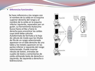  Diferencias funcionales:

  Se hace referencia a los rangos con
   el nombre de la celda en la esquina
   superior derecha del rango y el
   nombre de la celda en la esquina
   inferior izquierda, separados por un
   guión. La herramienta Autosuma
   busca hacia arriba y hacia la
   derecha para encontrar las celdas
   cuyo total debe calcular.
   Autoformato da formato a la hoja
   de cálculo de modo que los títulos
   de fila de un rango seleccionado
   aparecen en el lado derecho de una
   tabla y los totales aparecen en las
   partes inferior e izquierda del rango
   seleccionado. Puede insertar
   rótulos de botón, entradas de
   cuadro de texto y comentarios de
   celda utilizando texto de derecha a
   izquierda, de izquierda a derecha o
   bidireccional .
 