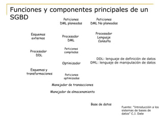 Funciones y componentes principales de un 
SGBD 
Peticiones 
DML No planeadas 
Procesador 
Lenguaje 
Consulta 
DDL: lenguaje de definición de datos 
DML: lenguaje de manipulación de datos 
Fuente: “Introducción a los 
sistemas de bases de 
datos” C.J. Date 
Esquemas 
externos 
Procesador 
DDL 
Peticiones 
DML planeadas 
Procesador 
DML 
Peticiones 
compiladas 
Optimizador 
Peticiones 
optimizadas 
Manejador de transacciones 
Manejador de almacenamiento 
Datos 
y 
Metadatos 
Base de datos 
Esquemas y 
transformaciones 
Bases de datos I Universidad Nacional de Colombia 13 
 