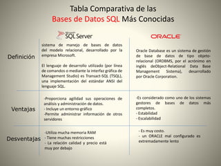 Tabla Comparativa de las
Bases de Datos SQL Más Conocidas
Ventajas
-Proporciona agilidad sus operaciones de
análisis y administración de datos.
- Incluye un entorno gráfico
-Permite administrar información de otros
servidores
-Es considerado como uno de los sistemas
gestores de bases de datos más
completos.
- Estabilidad
- Escalabilidad
- Es muy costo.
- un ORACLE mal configurado es
extremadamente lento
-Utiliza mucha memoria RAM
- Tiene muchas restricciones
- La relación calidad y precio está
muy por debajo
Desventajas
Definición
Oracle Database es un sistema de gestión
de base de datos de tipo objeto-
relacional (ORDBMS, por el acrónimo en
inglés deObject-Relational Data Base
Management Sistema), desarrollado
por Oracle Corporation.
sistema de manejo de bases de datos
del modelo relacional, desarrollado por la
empresa Microsoft.
El lenguaje de desarrollo utilizado (por línea
de comandos o mediante la interfaz gráfica de
Management Studio) es Transact-SQL (TSQL),
una implementación del estándar ANSI del
lenguaje SQL.
 