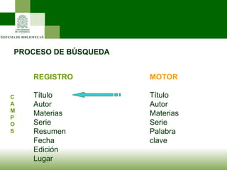 PROCESO DE BÚSQUEDA REGISTRO Título Autor Materias Serie Resumen Fecha Edición Lugar C  A  M  P  O  S MOTOR Título Autor Materias Serie Palabra clave 