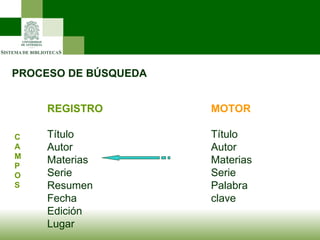 PROCESO DE BÚSQUEDA REGISTRO Título Autor Materias Serie Resumen Fecha Edición Lugar C  A  M  P  O  S MOTOR Título Autor Materias Serie Palabra clave 