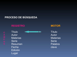PROCESO DE BÚSQUEDA REGISTRO Título Autor Materias Serie Resumen Fecha Edición Lugar C  A  M  P  O  S MOTOR Título Autor Materias Serie Palabra clave 