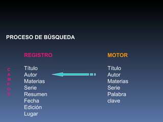 PROCESO DE BÚSQUEDA REGISTRO Título Autor Materias Serie Resumen Fecha Edición Lugar C  A  M  P  O  S MOTOR Título Autor Materias Serie Palabra clave 