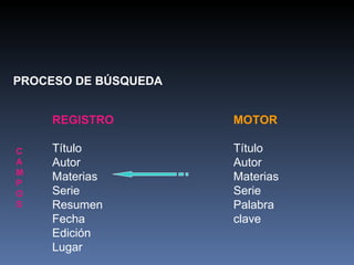 PROCESO DE BÚSQUEDA REGISTRO Título Autor Materias Serie Resumen Fecha Edición Lugar C  A  M  P  O  S MOTOR Título Autor Materias Serie Palabra clave 