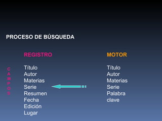 PROCESO DE BÚSQUEDA REGISTRO Título Autor Materias Serie Resumen Fecha Edición Lugar C  A  M  P  O  S MOTOR Título Autor Materias Serie Palabra clave 