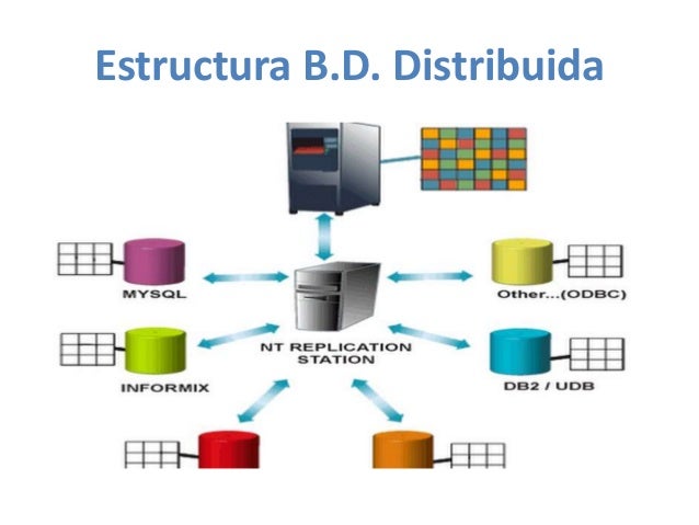 Bases de datos distribuidas