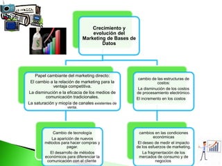 Crecimiento y
evolución del
Marketing de Bases de
Datos
Papel cambiante del marketing directo:
El cambio a la relación de marketing para la
ventaja competitiva.
La disminución e la eficacia de los medios de
comunicación tradicionales.
La saturación y miopía de canales existentes de
venta.
Cambio de tecnología
La aparición de nuevos
métodos para hacer compras y
pagar.
El desarrollo de métodos
económicos para diferenciar la
comunicación con el cliente.
cambio de las estructuras de
costos:
La disminución de los costos
de procesamiento electrónico.
El incremento en los costos de
marketing
cambios en las condiciones
económicas
El deseo de medir el impacto
de los esfuerzos de marketing.
La fragmentación de los
mercados de consumo y de
negocios.
 
