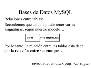 DPOM - Bases de datos MySQL. Prof. Eugenio T31
Bases de Datos MySQL
Relaciones entre tablas:
Recordemos que un aula puede tener varias
asignaturas, según nuestro modelo…
Por lo tanto, la relación entre las tablas está dada
por la relación entre sus campos…
 