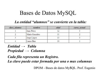 DPOM - Bases de datos MySQL. Prof. Eugenio T5
Bases de Datos MySQL
La entidad “alumnos” se convierte en la tabla:
Entidad Tabla
Propiedad Columna
Cada fila representa un Registro.
La clave puede estar formada por una o mas columnas
 