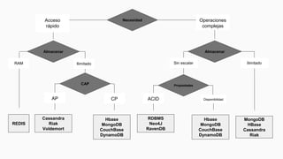 MongoDB
HBase
Cassandra
Riak
RDBMS
Neo4J
RavenDB
Necesidad
Almacenar
Acceso
rápido
Operaciones
complejas
REDIS
Almacenar
AP
Cassandra
Riak
Voldemort
CP
Hbase
MongoDB
CouchBase
DynamoDB
CAP
IlimitadoRAM
ACID Disponibilidad
Hbase
MongoDB
CouchBase
DynamoDB
Propiedades
Sin escalar Ilimitado
 