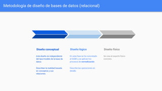 Metodología de diseño de bases de datos (relacional)
Diseño conceptual
Este diseño es independiente
del tipo/modelo de la base de
datos.
Describen la realidad basada
en conceptos y sus
relaciones.
Diseño lógico
En esta fase se ha concretado
el SGBD y se aplican los
procesos de normalización.
Describe las operaciones en
detalle.
Diseño físico
Se crea el soporte físico
concreto.
 