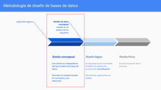 Metodología de diseño de bases de datos
Modelo de datos
conceptual
basado en un
análisis de los
requisitos
Diseño conceptual
Este diseño es independiente
del tipo/modelo de la base de
datos.
Describen la realidad basada
en conceptos y sus
relaciones.
Diseño lógico
En esta fase se ha concretado
el SGBD y se aplican los
procesos de normalización.
Describe las operaciones en
detalle.
Diseño físico
Se crea el soporte físico
concreto.
Lógica del negocio
 