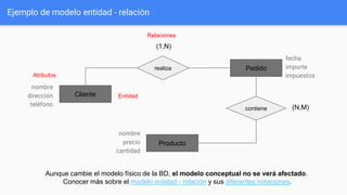 Cliente
Pedidorealiza
contiene
nombre
dirección
teléfono
fecha
importe
impuestos
(1,N)
(N,M)
Producto
nombre
precio
cantidad
Ejemplo de modelo entidad - relación
Aunque cambie el modelo físico de la BD, el modelo conceptual no se verá afectado.
Conocer más sobre el modelo entidad - relación y sus diferentes notaciones.
Entidad
Atributos
Relaciones
 
