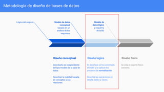 Metodología de diseño de bases de datos
Diseño conceptual
Este diseño es independiente
del tipo/modelo de la base de
datos.
Describen la realidad basada
en conceptos y sus
relaciones.
Modelo de
datos lógico
y esquema
de la BD
Diseño lógico
En esta fase se ha concretado
el SGBD y se aplican los
procesos de normalización.
Describe las operaciones en
detalle, tablas y claves.
Diseño físico
Se crea el soporte físico
concreto.
Lógica del negocio Modelo de datos
conceptual
basado en un
análisis de los
requisitos
 