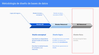 Metodología de diseño de bases de datos
Modelo de datos
conceptual
Diseño conceptual
Este diseño es independiente
del tipo/modelo de la base de
datos.
Describen la realidad basada
en conceptos y sus
relaciones.
Modelo de datos
asociado al SGBD
Diseño lógico
En esta fase se ha concretado
el SGBD y se aplican los
procesos de normalización.
Describe las operaciones en
detalle.
Diseño físico
Se crea el soporte físico
concreto.
Lógica del negocio
Modelo ER Modelo Relacional BD Relacional
 