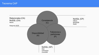 Teorema CAP
Consistencia
(C)
Relacionales (CA)
NoSQL (CA)
Neo4J
Aseguran ACID
NoSQL (CP)
HBase
MongoDB
Redis
NoSQL (AP)
Riak
Cassandra
CouchDB
Tolerancia a
particiones
(P)
Disponibilidad
(A)
 