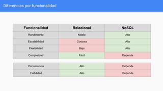 Diferencias por funcionalidad
Funcionalidad Relacional NoSQL
Rendimiento Medio Alto
Escalabilidad Costosa Alto
Flexibilidad Bajo Alto
Complejidad Fácil Depende
Consistencia Alto Depende
Fiabilidad Alto Depende
 