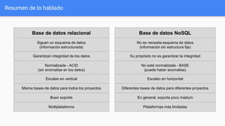 Resumen de lo hablado
Base de datos relacional
Siguen un esquema de datos
(información estructurada)
Garantizan integridad de los datos
Normalizada - ACID
(sin anomalías en los datos)
Escalan en vertical
Misma bases de datos para todos los proyectos
Buen soporte
Multiplataforma
Base de datos NoSQL
No se necesita esquema de datos
(información sin estructura fija)
Su propósito no es garantizar la integridad
No está normalizada - BASE
(puede haber anomalías)
Escalan en horizontal
Diferentes bases de datos para diferentes proyectos
En general, soporte poco maduro
Plataformas más limitadas
 