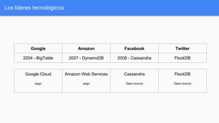 Los líderes tecnológicos
Google Amazon Facebook Twitter
2004 - BigTable 2007 - DynamoDB 2008 - Cassandra FlockDB
Google Cloud
pago
Amazon Web Services
pago
Cassandra
Open source
FlockDB
Open source
 