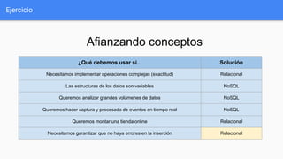 Ejercicio
¿Qué debemos usar si...
Necesitamos implementar operaciones complejas (exactitud)
Las estructuras de los datos son variables
Queremos analizar grandes volúmenes de datos
Queremos hacer captura y procesado de eventos en tiempo real
Queremos montar una tienda online
Necesitamos garantizar que no haya errores en la inserción
Afianzando conceptos
Solución
Relacional
NoSQL
NoSQL
NoSQL
Relacional
Relacional
 
