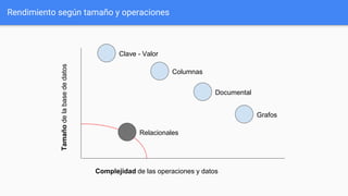 Rendimiento según tamaño y operaciones
Tamañodelabasededatos
Complejidad de las operaciones y datos
Relacionales
Clave - Valor
Columnas
Documental
Grafos
 