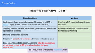Clave - Valor
Características Ventajas
Cada elemento es un par clave/valor. Almacena en JSON o
BLOB (objeto grande binario como archivos multimedia)
Ideal para E/S con grandes cantidades
de datos
Simple y potente. Permite trabajar con gran cantidad de datos en
operaciones sencillas.
Buen rendimiento en operaciones en
tiempo real (streaming)
Eficiente en lectura y escritura
Dispone de pocas funcionalidades. Limitado en las búsquedas
Si no tenemos cuidado, podemos generar falta de consistencia
en los datos ya que la BD ignora la estructura del valor
almacenado
Bases de datos Clave - Valor
BigTable, Redis, Memcached, Hazelcast, Riak
 