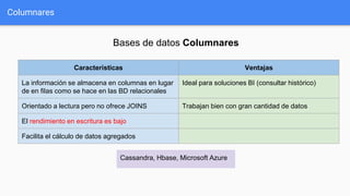Columnares
Características Ventajas
La información se almacena en columnas en lugar
de en filas como se hace en las BD relacionales
Ideal para soluciones BI (consultar histórico)
Orientado a lectura pero no ofrece JOINS Trabajan bien con gran cantidad de datos
El rendimiento en escritura es bajo
Facilita el cálculo de datos agregados
Bases de datos Columnares
Cassandra, Hbase, Microsoft Azure
 