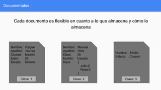 Documentales
Cada documento es flexible en cuanto a lo que almacena y cómo lo
almacena
Nombre: Raquel
Apellido: García
Ciudad: Madrid
Edad: 25
Estado: Soltero
Clave: 1
Nombre: Manuel
Apellido: Ortiz
Edad: 35
Estado: Casado
Hijos: {
Julio:2,
Rosa:5
}
Clave: 2
Nombre: Emilio
Estado: Casado
Clave: 3
 
