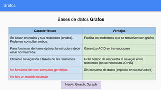 Grafos
Características Ventajas
Se basan en nodos y sus relaciones (aristas).
Podemos consultar ambos.
Facilita los problemas que se resuelven con grafos
Para funcionar de forma óptima, la estructura debe
estar normalizada.
Garantiza ACID en transacciones
Eficiente navegación a través de las relaciones Gran tiempo de respuesta al navegar entre
relaciones (no se necesitan JOINS)
No funciona bien con consultas genéricas Sin esquema de datos (implícito en su estructura)
No hay un modelo estándar
Bases de datos Grafos
Neo4j, Giraph, Dgraph
 