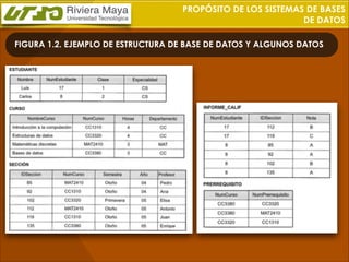 PROPÓSITO DE LOS SISTEMAS DE BASES
DE DATOS
FIGURA 1.2. EJEMPLO DE ESTRUCTURA DE BASE DE DATOS Y ALGUNOS DATOS

 