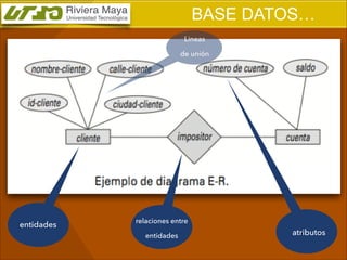 BASE DATOS…
Lineas
de unión

entidades

relaciones entre
entidades

atributos

 