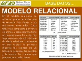 BASE DATOS…

MODELO RELACIONAL
En el modelo relacional se
utiliza un grupo de tablas para
representar los datos y las
relaciones entre ellos. Cada
tabla está compuesta por varias
columnas, y cada columna tiene
un nombre único. En la sig. Fig.
se presenta un ejemplo de base
de datos relacional consistente
en tres tablas: la primera
muestra los clientes de un
banco, la segunda, las cuentas,
y la tercera, las cuentas que
pertenecen a cada cliente.

 