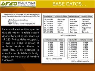 BASE DATOS…

La consulta especiﬁca que las
ﬁlas de (from) la tabla cliente
donde (where) el id-cliente es
19 283 746 se debe recuperar,
y que se debe mostrar el
atributo nombre- cliente de
estas ﬁlas. Si se ejecutase la
consulta con la tabla de la sig.
Figura, se mostraría el nombre
González.

 