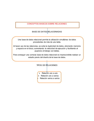 CONCEPTOS BASICOS SOBRE RELACIONES
BASE DE DATOS RELACIONADAS
Una base de datos relacional permite la utilización simultánea de datos
procedentes de más de una tabla.
Al hacer uso de las relaciones, se evita la duplicidad de datos, ahorrando memoria
y espacio en el disco, aumentando la velocidad de ejecución y facilitando al
usuario/a el trabajo con tablas.
Para conseguir una correcta base de datos relacional es imprescindible realizar un
estudio previo del diseño de la base de datos.
TIPOS DE RELACIONES
 Relación uno a uno
 Relación uno a varios
 Relación varios a varios
 