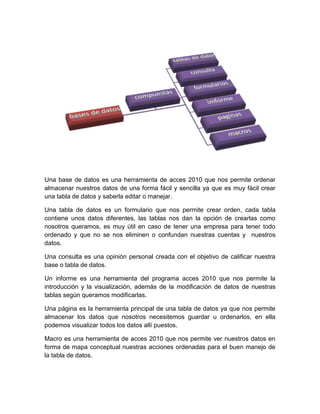 Una base de datos es una herramienta de acces 2010 que nos permite ordenar
almacenar nuestros datos de una forma fácil y sencilla ya que es muy fácil crear
una tabla de datos y saberla editar o manejar.
Una tabla de datos es un formulario que nos permite crear orden, cada tabla
contiene unos datos diferentes, las tablas nos dan la opción de crearlas como
nosotros queramos, es muy útil en caso de tener una empresa para tener todo
ordenado y que no se nos eliminen o confundan nuestras cuentas y nuestros
datos.
Una consulta es una opinión personal creada con el objetivo de calificar nuestra
base o tabla de datos.
Un informe es una herramienta del programa acces 2010 que nos permite la
introducción y la visualización, además de la modificación de datos de nuestras
tablas según queramos modificarlas.
Una página es la herramienta principal de una tabla de datos ya que nos permite
almacenar los datos que nosotros necesitemos guardar u ordenarlos, en ella
podemos visualizar todos los datos allí puestos.
Macro es una herramienta de acces 2010 que nos permite ver nuestros datos en
forma de mapa conceptual nuestras acciones ordenadas para el buen manejo de
la tabla de datos.
 