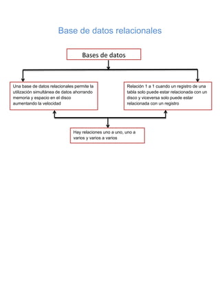 Base de datos relacionales
Bases de datos
Una base de datos relacionales permite la
utilización simultánea de datos ahorrando
memoria y espacio en el disco
aumentando la velocidad
Relación 1 a 1 cuando un registro de una
tabla solo puede estar relacionada con un
disco y viceversa solo puede estar
relacionada con un registro
Hay relaciones uno a uno, uno a
varios y varios a varios
 