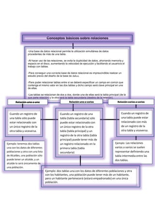 Conceptos básicos sobre relaciones 
-Una base de datos relacional permite la utilización simultánea de datos 
procedentes de más de una tabla. 
-Al hacer uso de las relaciones, se evita la duplicidad de datos, ahorrando memoria y 
espacio en el disco, aumentando la velocidad de ejecución y facilitando al usuario/a el 
trabajo con tablas. 
gcgetgerergregchjjjjjjjjudrgyggB5yjetjeetyjejetyjetjaiugtt87tgotg7thgses de datos 
-Para conseguir una correcta base de datos relacional es imprescindible realizar un 
estudio previo del diseño de la base de relacionales 
datos. 
-Para poder relacionar tablas entre sí se deberá especificar un campo en común que 
contenga el mismo valor en las dos tablas y dicho campo será clave principal en una 
de ellas. 
-Las tablas se relacionan de dos a dos, donde una de ellas será la tabla principal (de la 
que parte relación) y la otra será la tabla secundaria (destino de la relación). 
Relación uno a uno Relación uno a varios Relación varios a varios 
Para conseguir una correcta base de datos relacional es imprescindible realizar 
un estudio previo del diseño de la base de datos. 
Cuando un registro de una 
tabla (tabla secundaria) sólo 
puede estar relacionado con 
un único registro de la otra 
tabla (tabla principal) y un 
registro de la otra tabla (tabla 
principal) puede tener más de 
un registro relacionado en la 
primera tabla (tabla 
secundaria) 
Cuando un registro de 
una tabla puede estar 
relacionado con más 
de un registro de la 
otra tabla y viceversa. 
Cuando un registro de 
una tabla sólo puede 
estar relacionado con 
un único registro de la 
otra tabla y viceversa. 
Para poder relacionar tablas entre sí se deberá especificar un campo en común 
que contenga el mismo valor en las dos tablas y dicho campo será clave principal 
en una de ellas. 
Las tablas se relacionan de dos a dos, donde una de ellas será la tabla 
Ejemplo: tenemos dos tablas 
una con los datos de diferentes 
poblaciones y otra con una lista 
de Alcaldes, una población sólo 
puede tener un alcalde, y un 
alcalde lo será únicamente de 
una población. 
Ejemplo: Las relaciones 
varios a varios se suelen 
representar definiendo una 
tabla intermedia entre las 
dos tablas. 
principal (de la que parte relación) y la otra será la tabla secundaria (destino de la 
relación).Para conseguir una correcta base de datos relacional es imprescindible 
realizar un estudio previo del diseño de la base de datos. 
Para poder relacionar tablas entre sí se deberá especificar un campo en 
común que contenga el mismo valor en las dos tablas y dicho campo será clave 
principal en una de ellas. 
Las tablas se relacionan de dos a dos, donde una de ellas será la tabla 
Ejemplo: dos tablas una con los datos de diferentes poblaciones y otra 
con los habitantes, una población puede tener más de un habitante, 
pero un habitante pertenecerá (estará empadronado) en una única 
población. 
principal (de la que parte relación) y la otra será la tabla secundaria (destino de 
la relación). 
