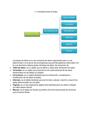 1.1 conceptos base de datos 
BASES DE DATOS 
Las bases de datos son unos conjuntos de datos organizados para un uso 
determinado y el conjunto de los programas que permite gestionar estos datos. Es 
lo q se denomina sistema gestor de bases de datos. Se componen de: 
 Tabla de datos: es un objeto que se define y utiliza para almacenar los datos 
 Consultas: es un objeto que proporciona una visión personal de los datos 
almacenados en las tablas ya creadas. 
 Formularios: es un objeto diseñado para la introducción, visualización y 
modificación de los datos de tablas. 
 Informes: es el objeto diseñado para dar formato, calcular, imprimir y resumir los 
datos seleccionados de una tabla. 
 Paginas: es un tipo especial de página web diseñada para ver datos y trabajar 
con ellos desde internet. 
 Macros: es el objeto de Access que define de forma estructurada las acciones 
que el usuario desea 
tabla de datos 
consultas 
formularios 
informes 
paginas 
macros 
Se compone de 
 