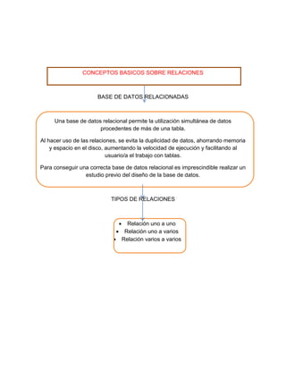 CONCEPTOS BASICOS SOBRE RELACIONES 
BASE DE DATOS RELACIONADAS 
Una base de datos relacional permite la utilización simultánea de datos 
procedentes de más de una tabla. 
Al hacer uso de las relaciones, se evita la duplicidad de datos, ahorrando memoria 
y espacio en el disco, aumentando la velocidad de ejecución y facilitando al 
usuario/a el trabajo con tablas. 
Para conseguir una correcta base de datos relacional es imprescindible realizar un 
estudio previo del diseño de la base de datos. 
TIPOS DE RELACIONES 
 Relación uno a uno 
 Relación uno a varios 
 Relación varios a varios 
 