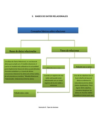 5. BASES DE DATOS RELACIONALES 
Conceptos básicos sobre relaciones 
Ilustración 8 - Tipos de relaciones 
Bases de datos relacionales 
Una Base de Datos Relacional, es una base de 
datos que cumple con el modelo relacional, el 
cual es el modelo más utilizado en la actualidad 
para implementar bases de datos ya planificadas. 
Permiten establecer y a través de dichas 
conexiones relacionar los datos de ambas tablas, 
de ahí proviene su nombre: "Modelo Relacional 
“relacionales (relaciones) entre los datos 
Tipos de relaciones 
Relación uno a uno 
Cuando un registro de una 
tabla soló puede estar 
relacionado con un único 
registro de la otra tabla y 
viceversa. 
Relación uno a varios 
Uno de los objetivos de un 
buen diseño de base de 
datos es eliminar la 
redundancia de los datos 
(datos duplicados). Para 
lograr dicho objetivo, 
conviene desglosar los 
datos en muchas tablas 
basadas en temas para que 
cada hecho esté 
representado sólo una vez 
Relación varios a varios 
 