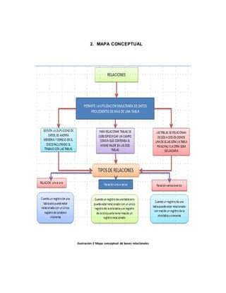 2. MAPA CONCEPTUAL 
Ilustración 2 Mapa conceptual de bases relacionales 
 