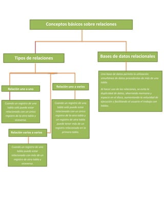 <e 
Conceptos básicos sobre relaciones 
Bases de datos relacionales 
Una base de datos permite la utilización 
simultánea de datos procedentes de más de una 
tabla. 
Al hacer uso de las relaciones, se evita la 
duplicidad de datos, ahorrando memoria y 
espacio en el disco, aumentando la velocidad de 
ejecución y facilitando al usuario el trabajo con 
tablas. 
Tipos de relaciones 
Relación uno a uno 
Cuando un registro de una 
tabla soló puede estar 
relacionado con un único 
registro de la otra tabla y 
viceversa. 
Relación uno a varios 
Cuando un registro de una 
tabla soló puede estar 
relacionado con un único 
registro de la otra tabla y 
un registro de otra tabla 
puede tener más de un 
registro relacionado en la 
Relación varios a varios primera tabla. 
Cuando un registro de una 
tabla puede estar 
relacionado con más de un 
registro de otra tabla y 
viceversa. 
 