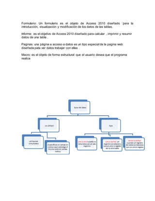Formulario: Un formulario es el objeto de Access 2010 diseñado ´para la 
introducción, visualización y modificación de los datos de las tablas. 
Informe: es el objetivo de Access 2010 diseñado para calcular , imprimir y resumir 
datos de una tabla . 
Paginas: una página a acceso a datos es un tipo especial de la pagina web 
diseñada pata ver datos trabajar con ellas . 
Macro: es el objeto de forma estructural que el usuario desea que el programa 
realice 
base de datos 
se utilizan 
utilizacion 
simultanea 
especificar un campo en 
comun que contenga el 
mismo valor en ambas 
tablas 
tipo 
uno a uno:cuando se 
relaciona con un solo 
registro 
uno a varios: un 
registro se relaciona 
conun unic o registro 
de la otra tabla 
varios a varios: 
cuando un registro 
de tabla se relaciona 
con un unico registro 
 