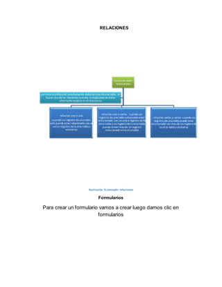 RELACIONES 
bases de datos 
relacionales 
Ilustración 3.concepto relaciones 
Formularios 
Para crear un formulario vamos a crear luego damos clic en 
formularios 
relacion uno a uno 
cuando un registro de una tabla 
solo puede estar relacionado con un 
unico registro de la otra tabla y 
viceversa 
relacion uno a varios cuando un 
registro de una tabla solo puede estar 
relacionado con un unico registro de lla 
otra tabla y un registro de la otra tabla 
puede temer mas de un registro 
relacionado en la otra tabla 
relacion varios a varios cuando un 
registro de una tabla puede estar 
ralacionado con mas de un registro de 
la otra tabla y viceversa 
permite la utilizacion simultanea de datos de mas de una tabla . al 
hacer uso de las relaciones se evita la duplicidad de datos 
ahorrando espacio en el disco duro 
 