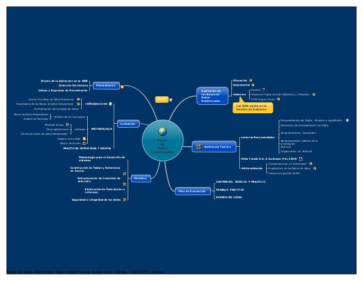 Bases de datos relacionales mapa mental