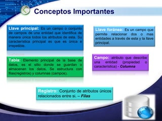 Conceptos Importantes

Llave principal: Es un campo o conjunto           Llave foránea: Es un campo que
de campos de una entidad que identifica de        permite relacionar dos o mas
manera única todos los atributos de esta. Su      entidades a través de esta y la llave
característica principal es que es única e        principal.
irrepetible.


                                                  Campo: atributo que describe
Tabla: Elemento principal de la base de           una entidad (propiedad          o
datos, es el sitio donde se guardan o             característica) - Columna
almacenan los datos. Se estructura con
filas(registros) y columnas (campos).




                 Registro: Conjunto de atributos únicos
                 relacionados entre si. – Filas


                                                                            LOGO
                                                                      www.themegallery.com
 
